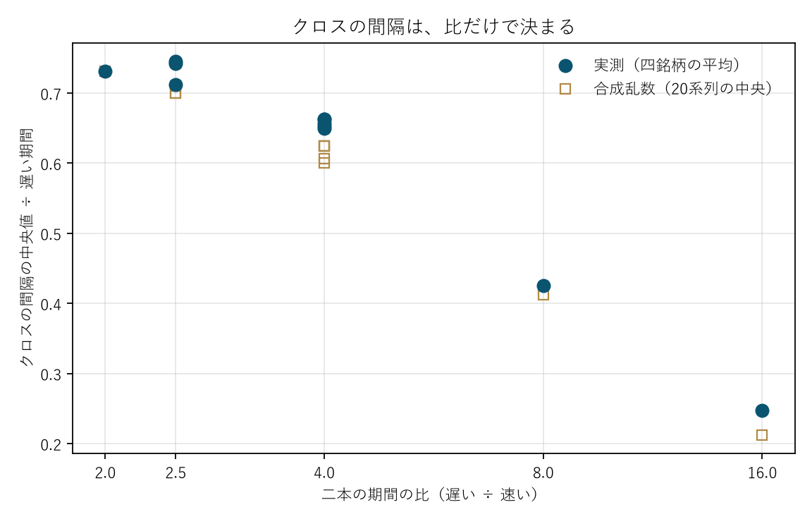 図1 クロスの間隔は、比だけで決まる