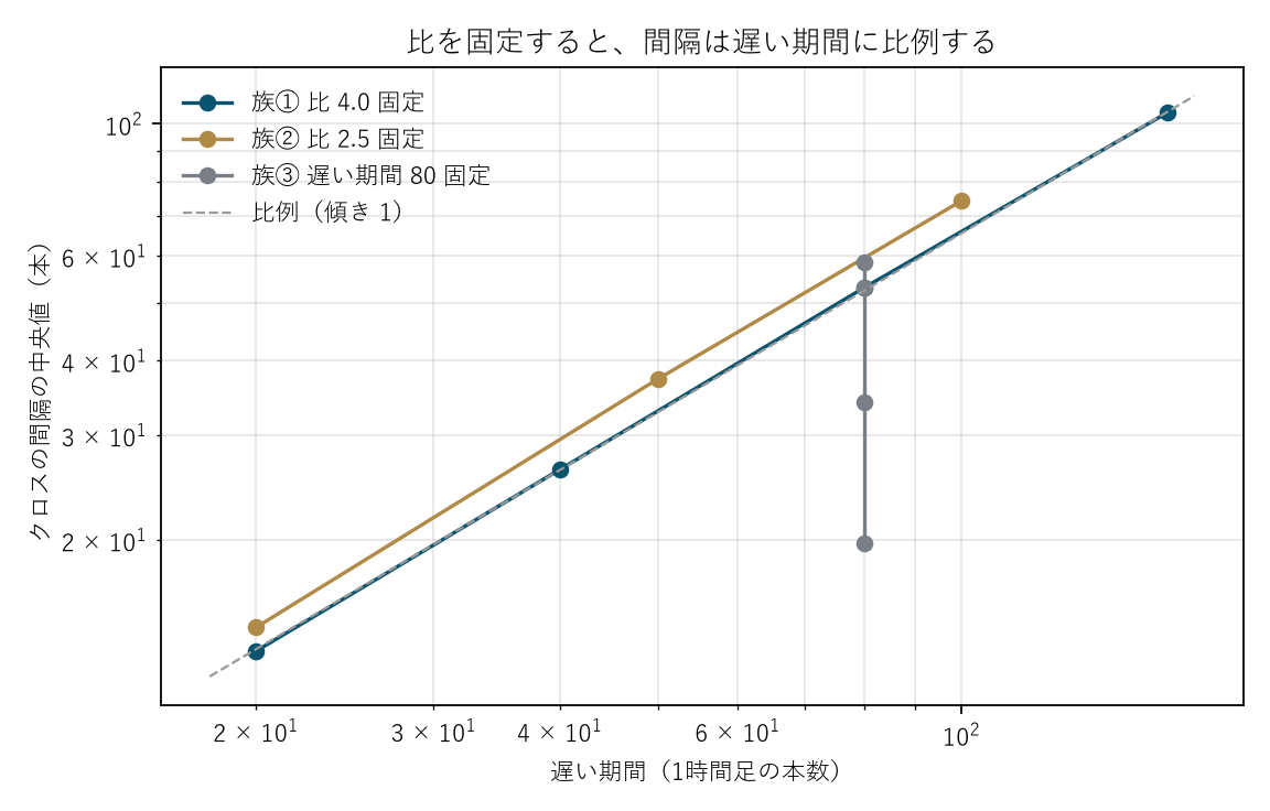 図2 比を固定すると、間隔は遅い期間に比例する