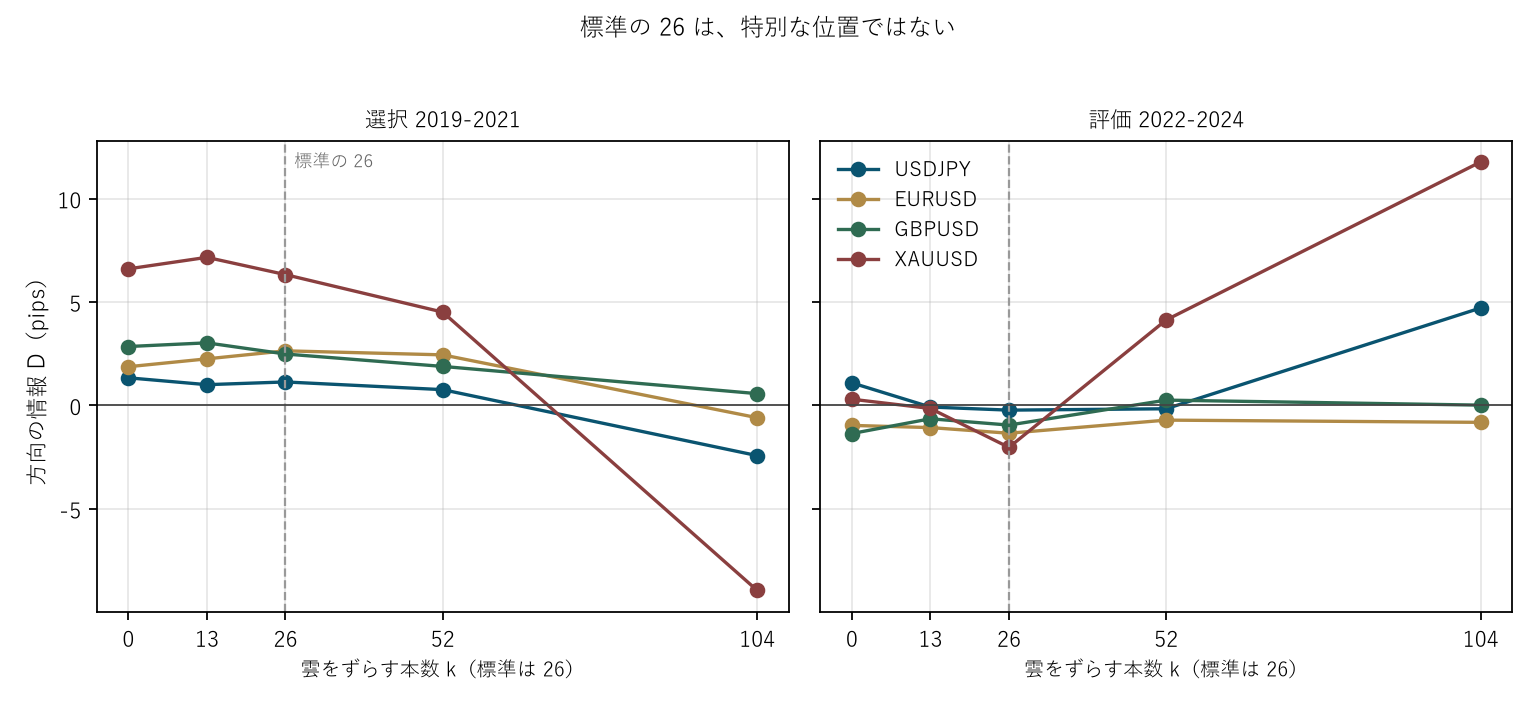 図1 標準の 26 は、特別な位置ではない
