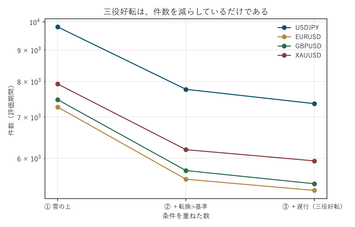 図2 三役好転は、件数を減らしているだけである
