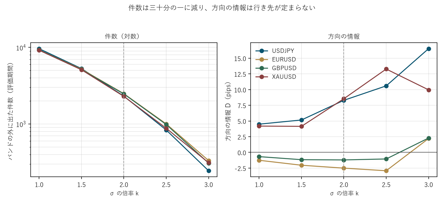 図1 件数は三十分の一に減り、方向の情報は行き先が定まらない