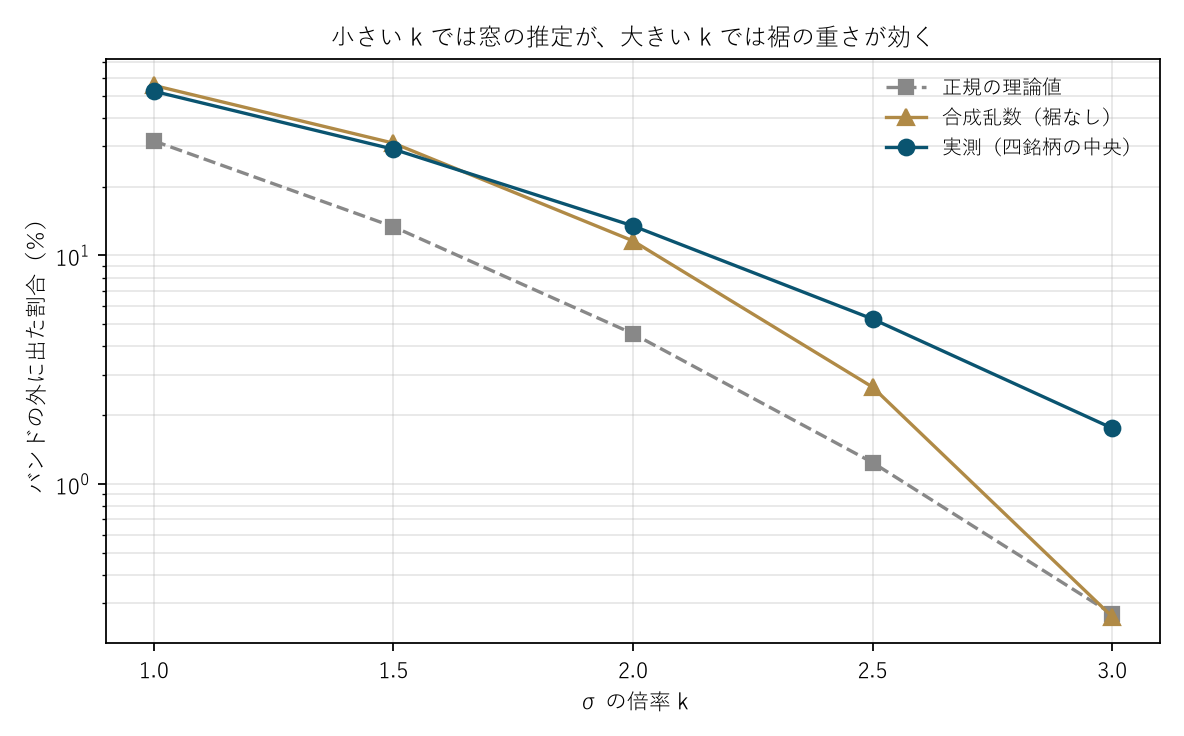 図2 小さい k では窓の推定が、大きい k では裾の重さが効く
