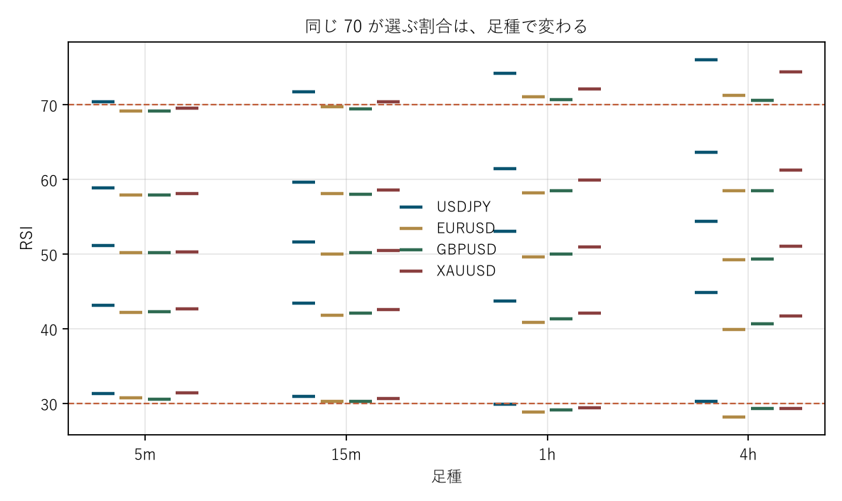 図2 同じ 70 が選ぶ割合は、足種で変わる