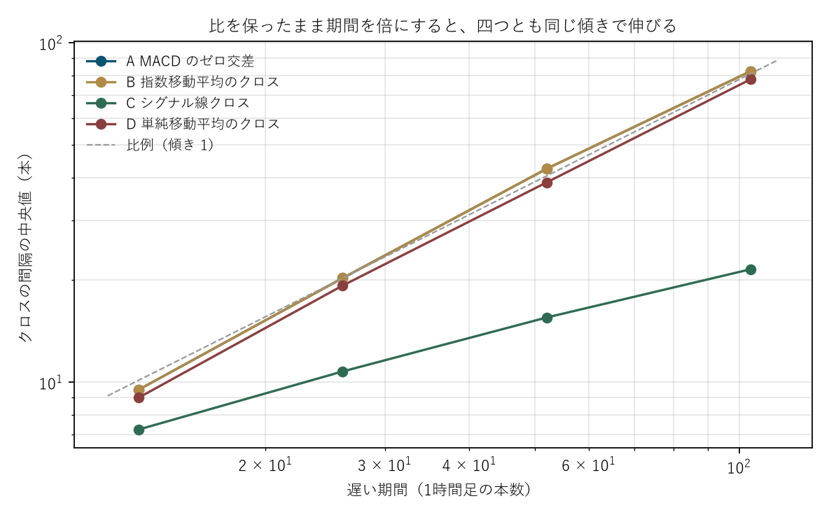 図1 比を保ったまま期間を倍にすると、四つとも同じ傾きで伸びる
