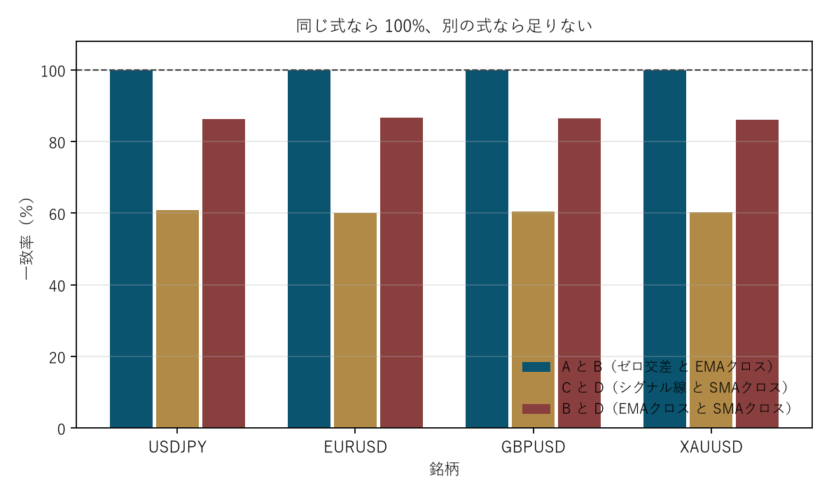 図2 同じ式なら 100%、別の式なら足りない