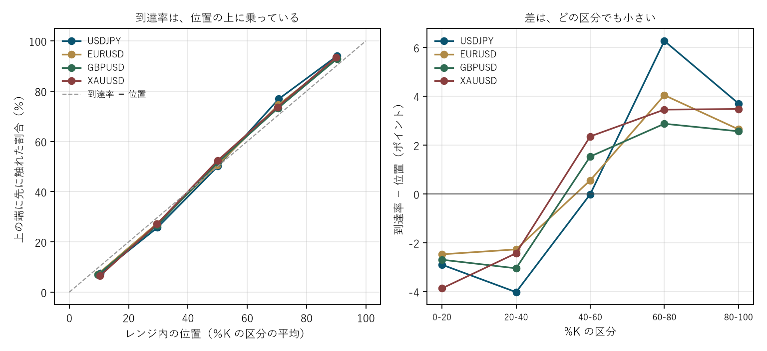 図1 到達率は、位置の上に乗っている