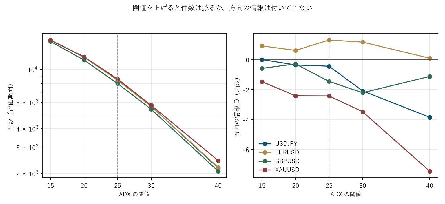 図2 閾値を上げると件数は減るが、方向の情報は付いてこない