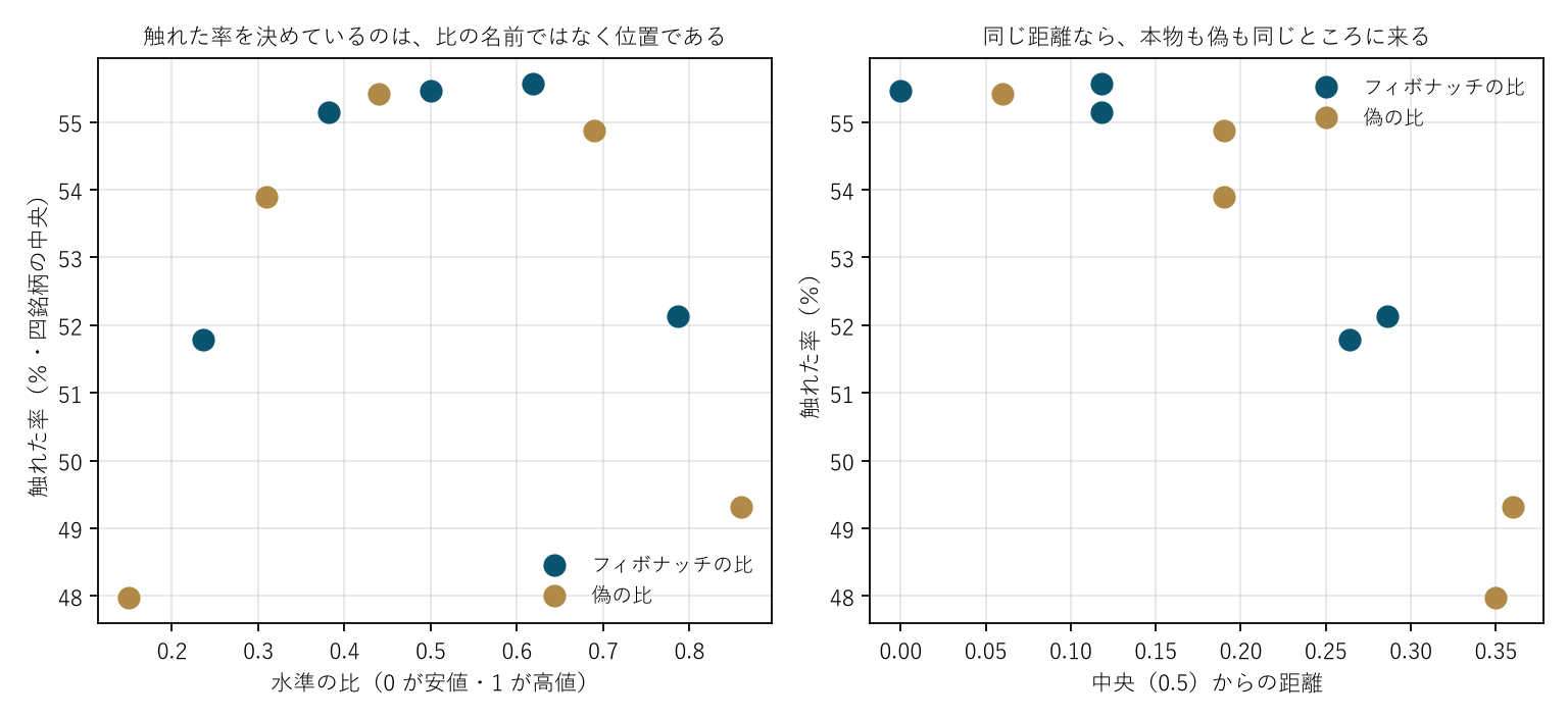 図1 触れた率を決めているのは、比の名前ではなく位置である