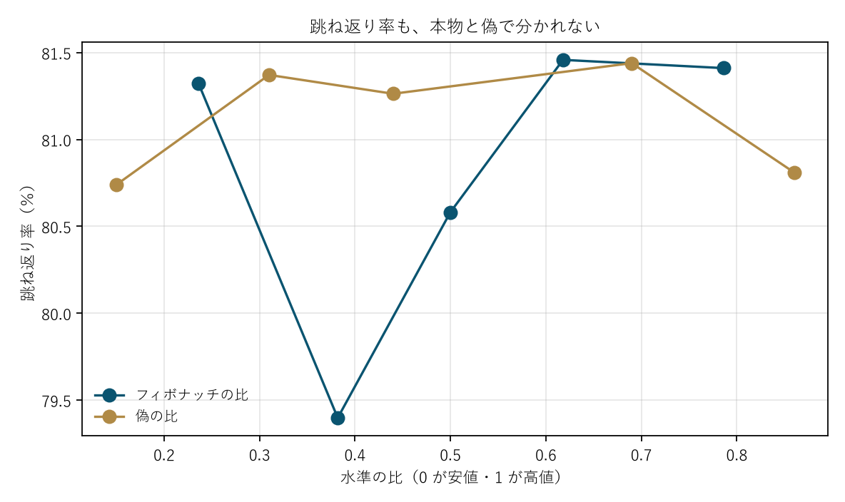 図2 跳ね返り率も、本物と偽で分かれない