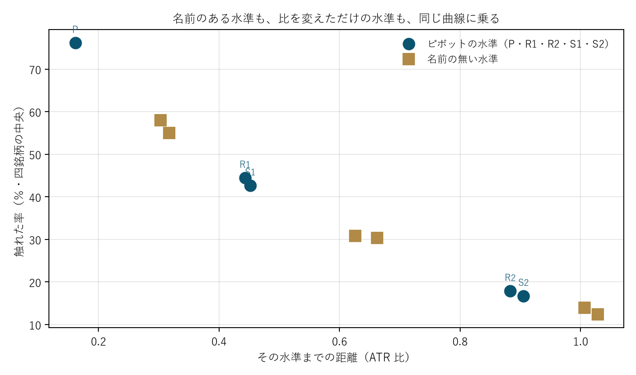 図1 名前のある水準も、比を変えただけの水準も、同じ曲線に乗る
