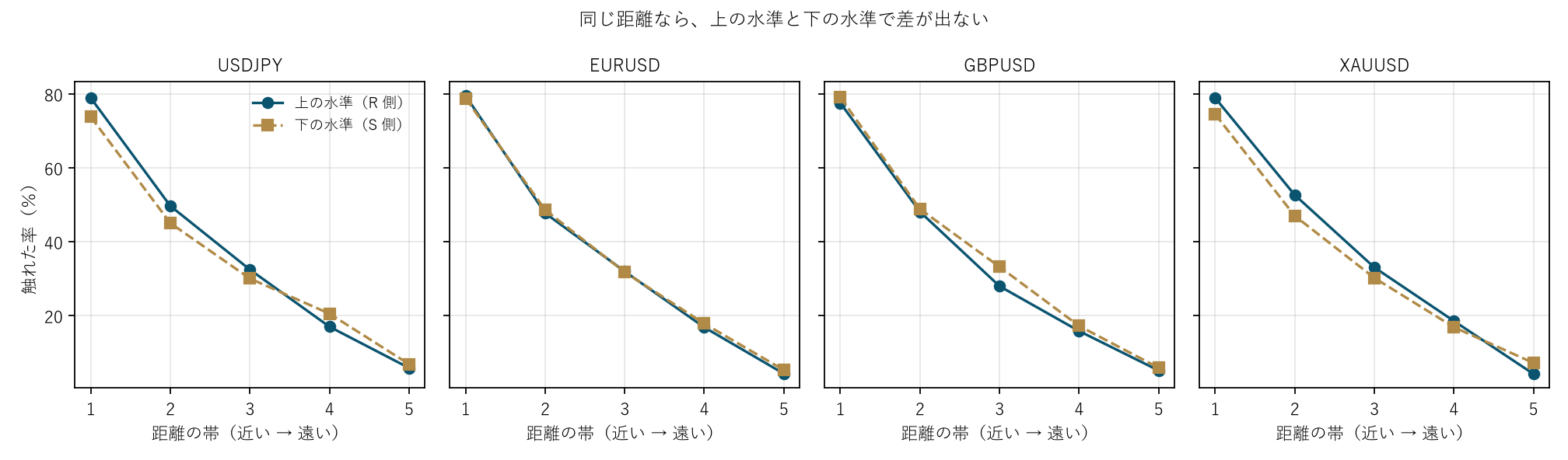 図2 同じ距離なら、上の水準と下の水準で差が出ない