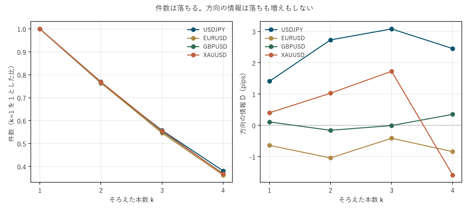 図1 件数は落ちる。方向の情報は落ちも増えもしない