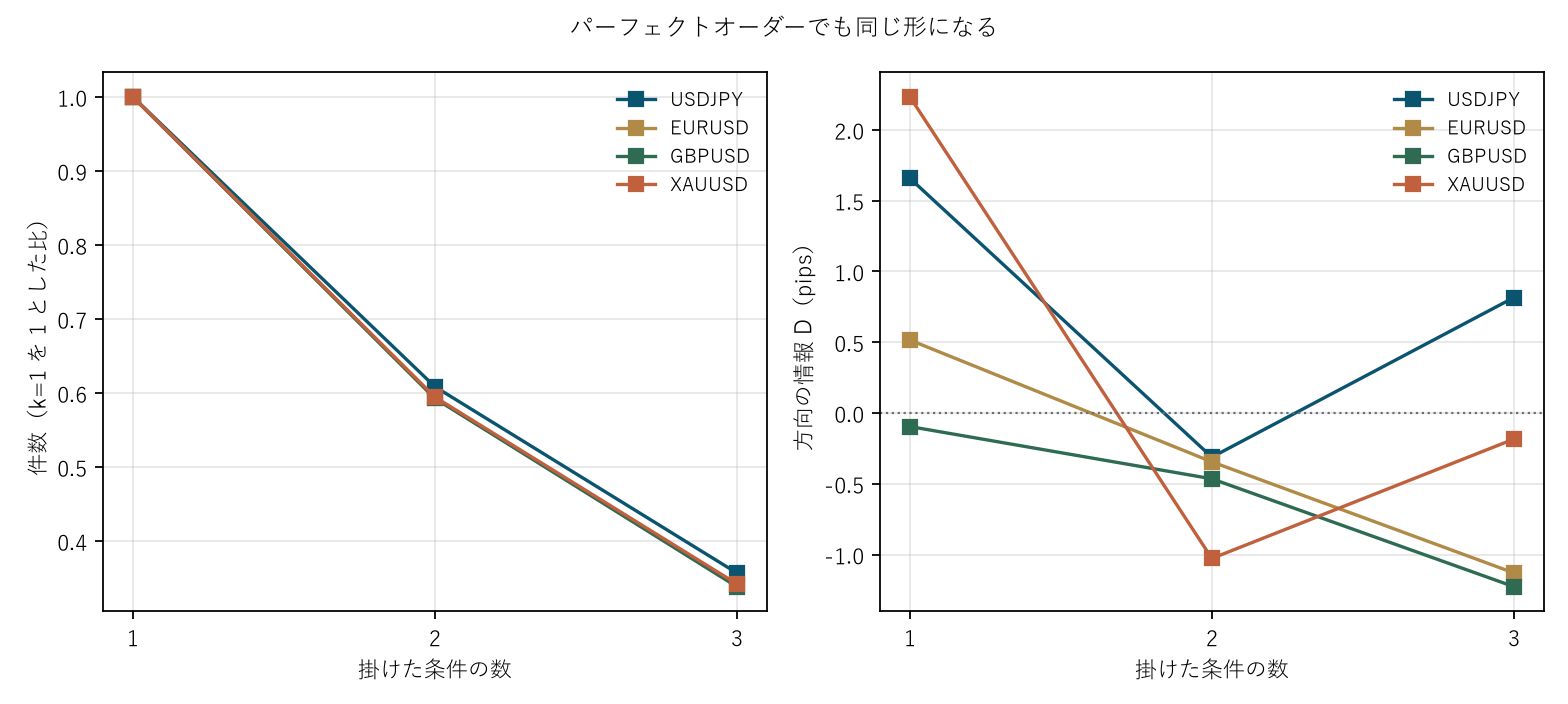 図2 パーフェクトオーダーでも同じ形になる