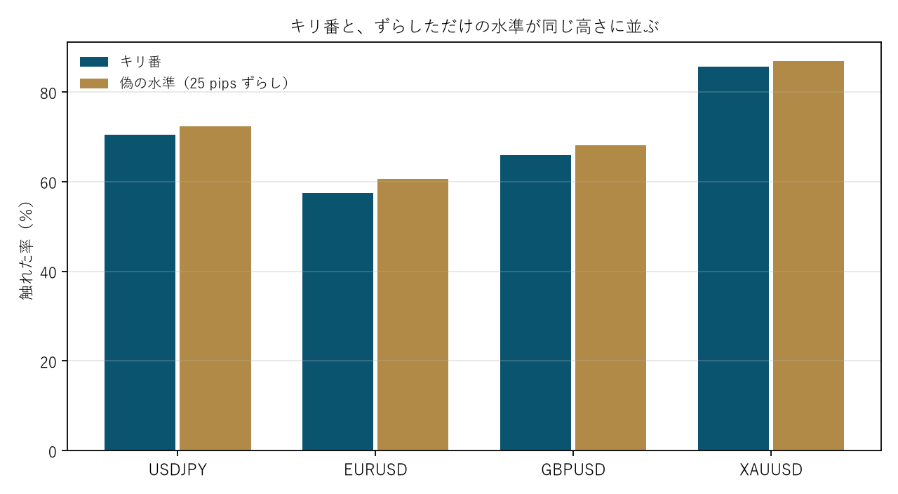 図1 キリ番と、ずらしただけの水準が同じ高さに並ぶ