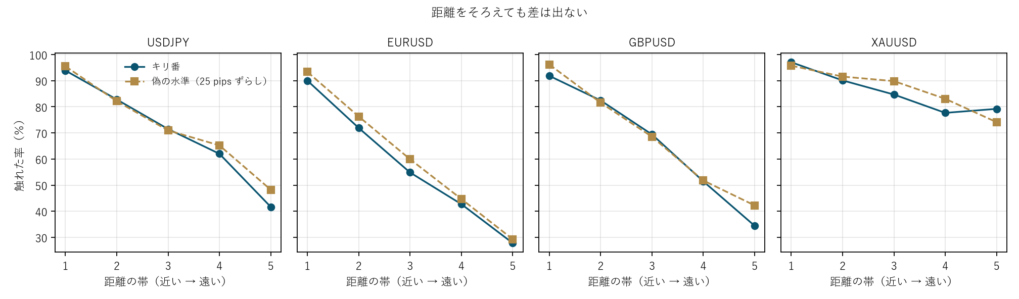 図2 距離をそろえても差は出ない