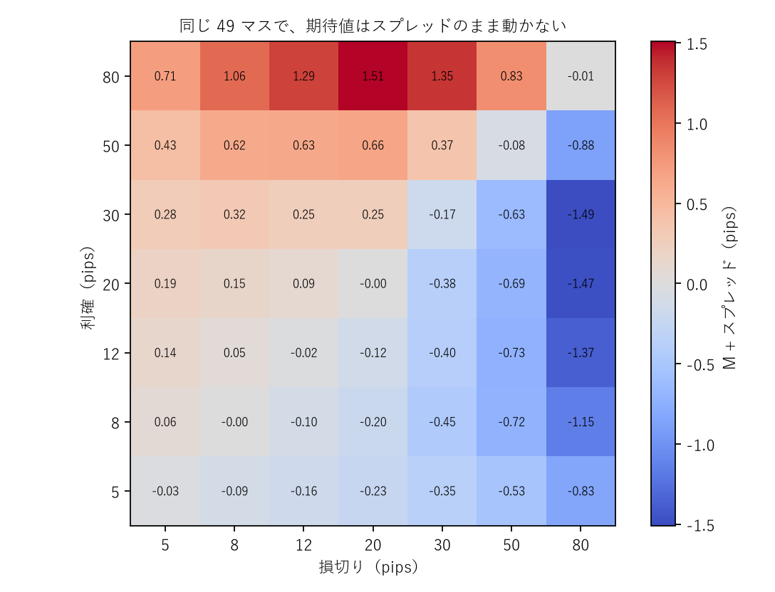 図2 同じ 49 マスで、期待値はスプレッドのまま動かない