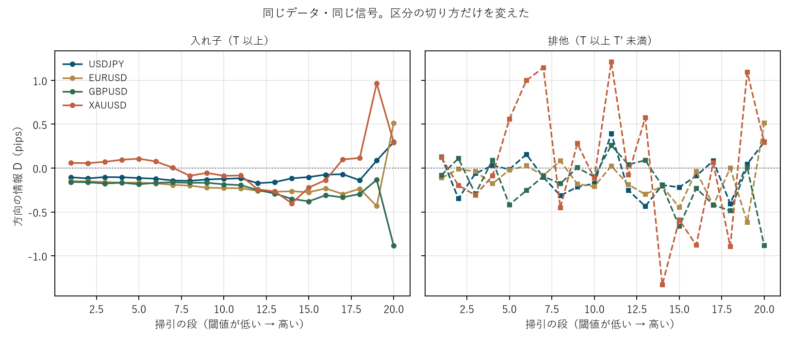 図1 同じデータ・同じ信号。区分の切り方だけを変えた