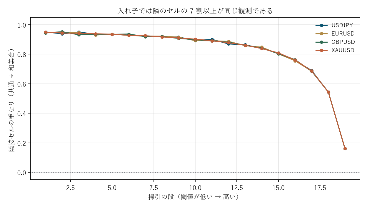 図2 入れ子では隣のセルの 7 割以上が同じ観測である