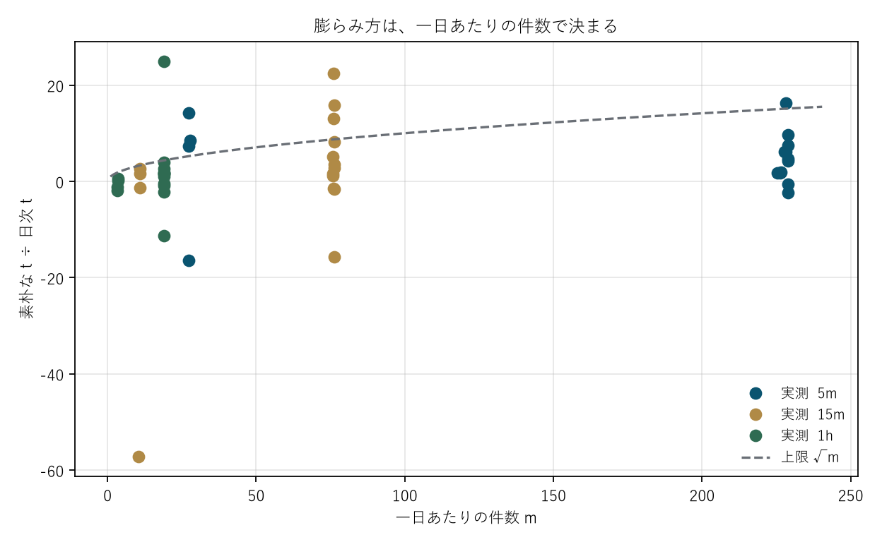 図1 膨らみ方は、一日あたりの件数で決まる
