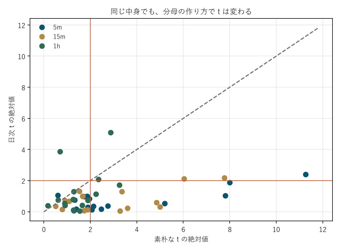 図2 同じ中身でも、分母の作り方で t は変わる