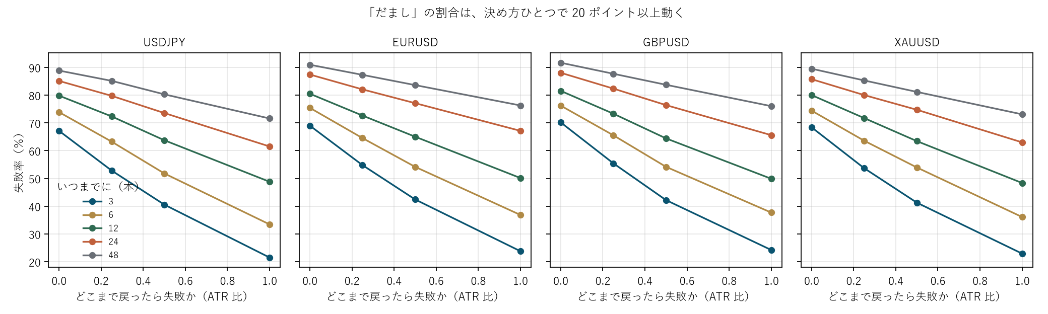 図1 「だまし」の割合は、決め方ひとつで 20 ポイント以上動く