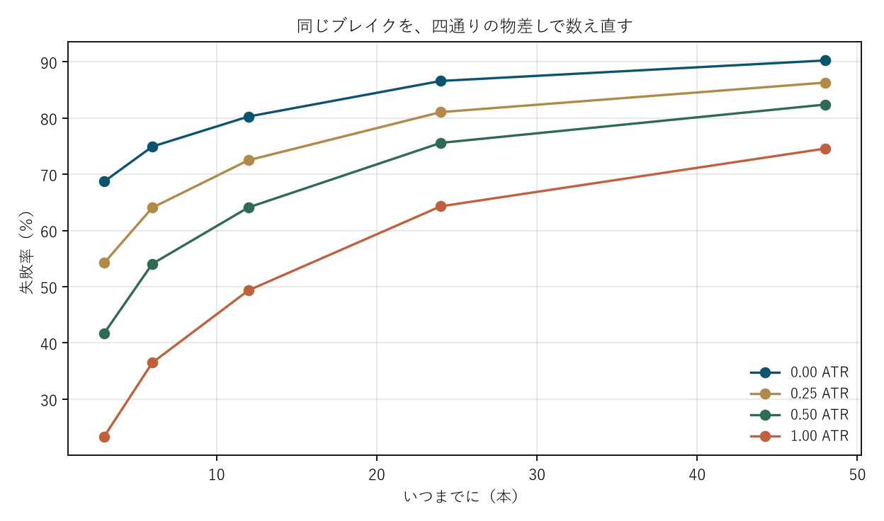図2 同じブレイクを、四通りの物差しで数え直す
