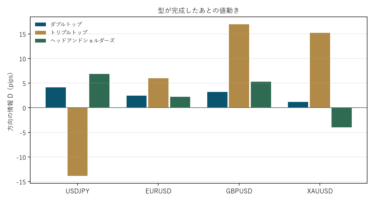 図2 型が完成したあとの値動き