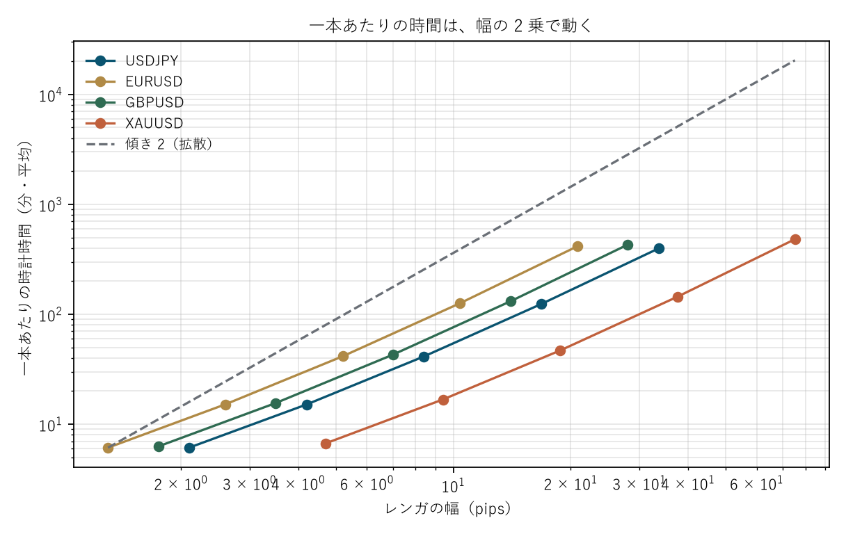 図1 一本あたりの時間は、幅の 2 乗で動く