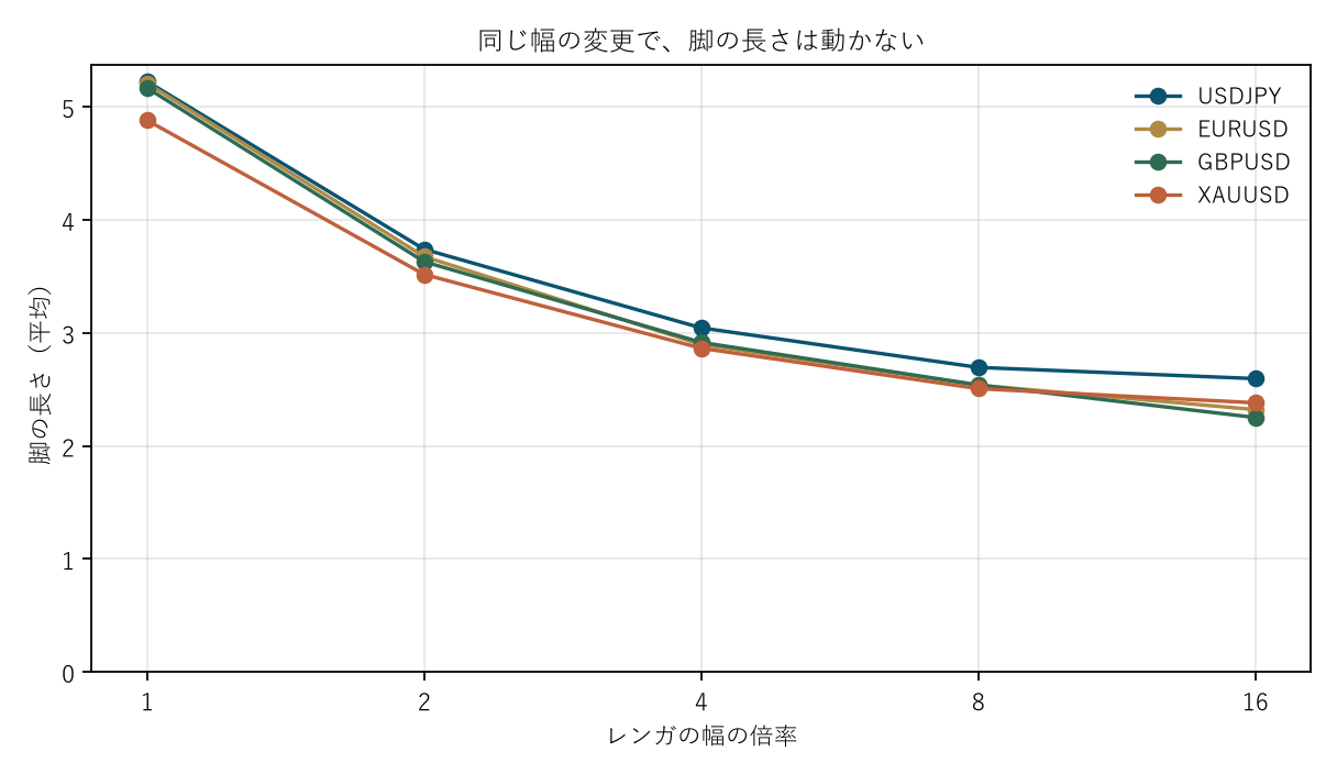 図2 同じ幅の変更で、脚の長さは動かない
