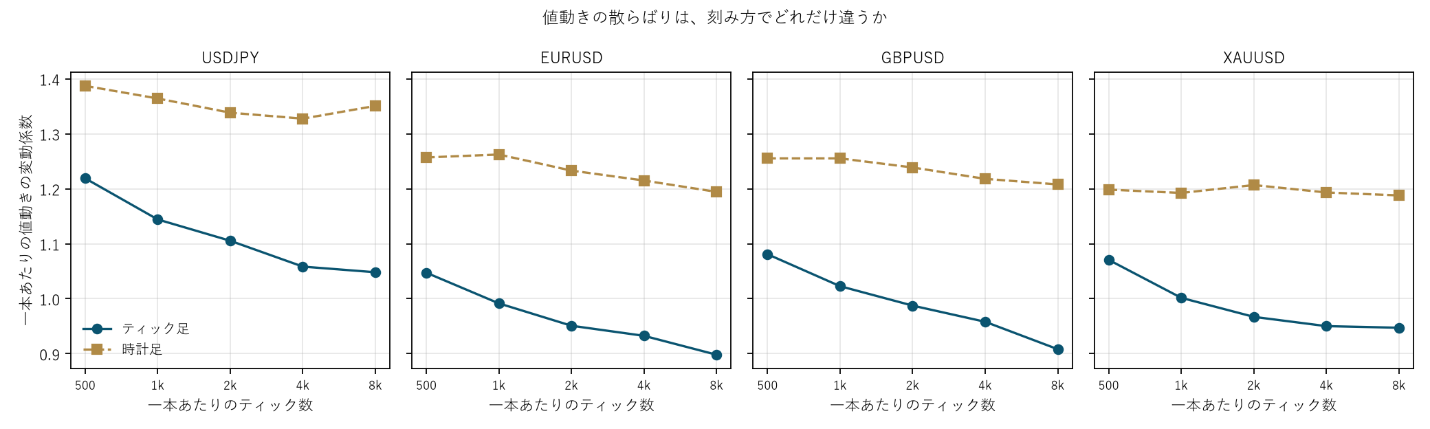 図1 値動きの散らばりは、刻み方でどれだけ違うか