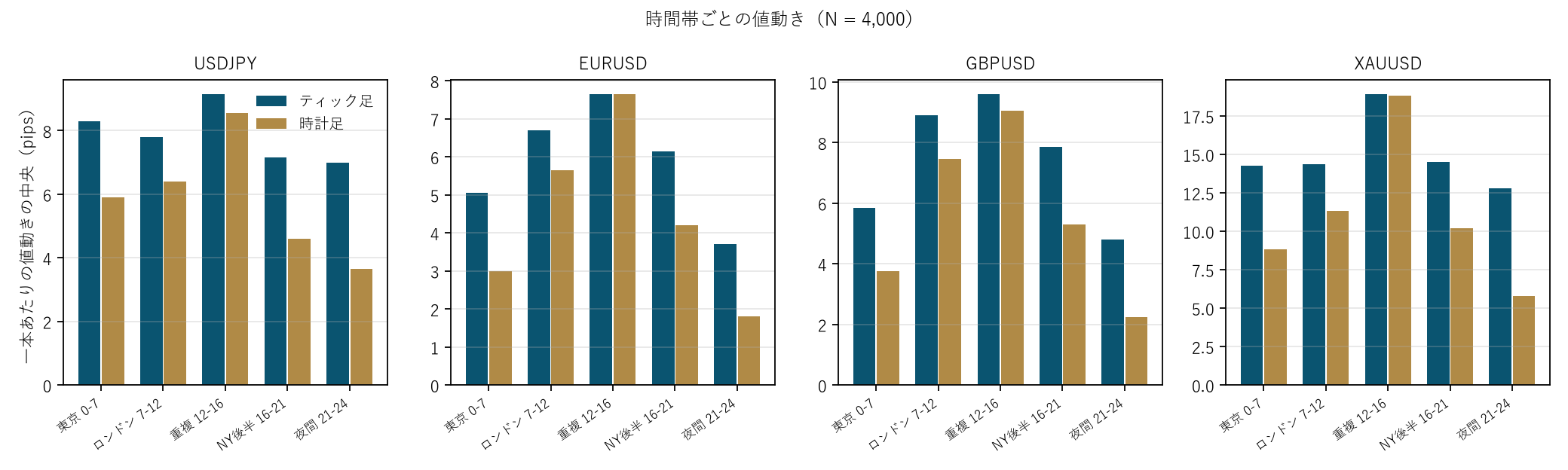 図2 時間帯ごとの値動き(N = 4,000)
