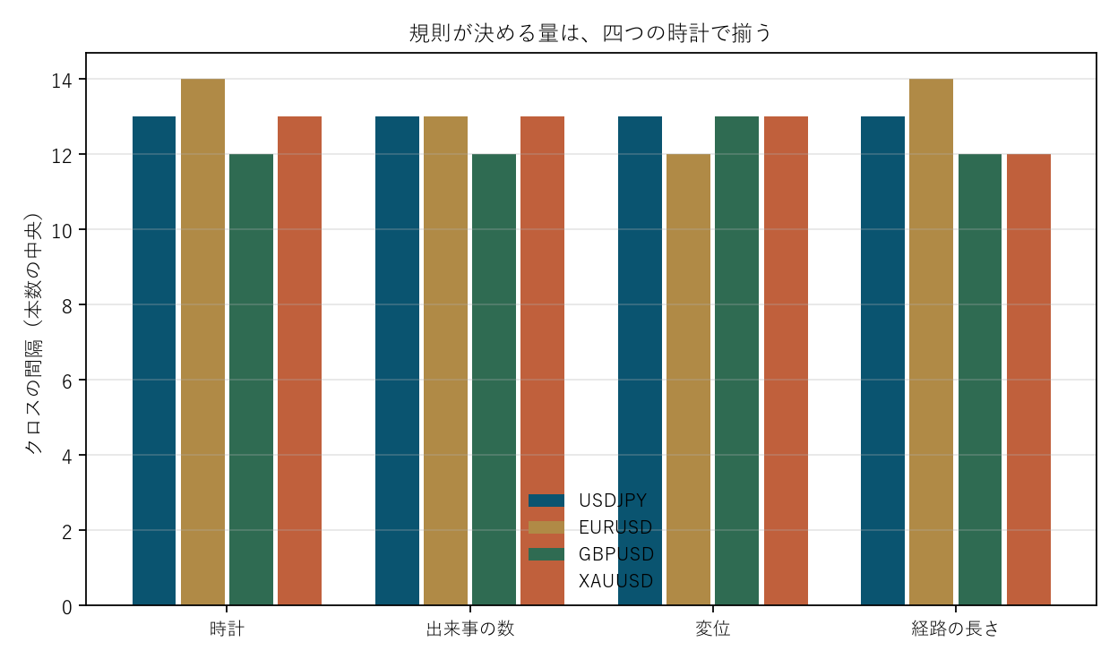 図1 規則が決める量は、四つの時計で揃う