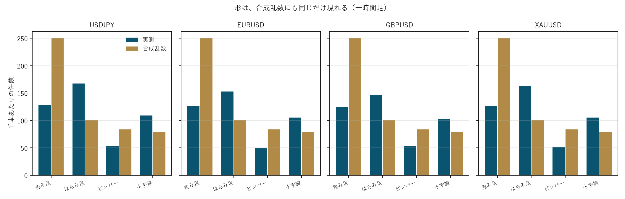 図1 形は、合成乱数にも同じだけ現れる（一時間足）