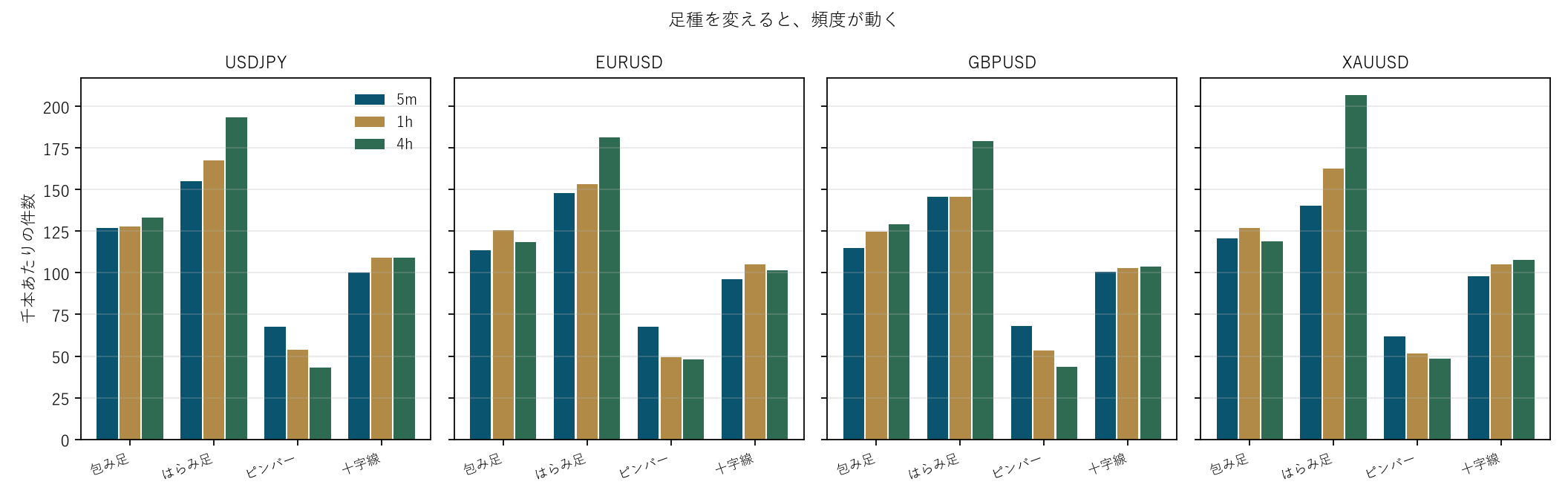 図2 足種を変えると、頻度が動く