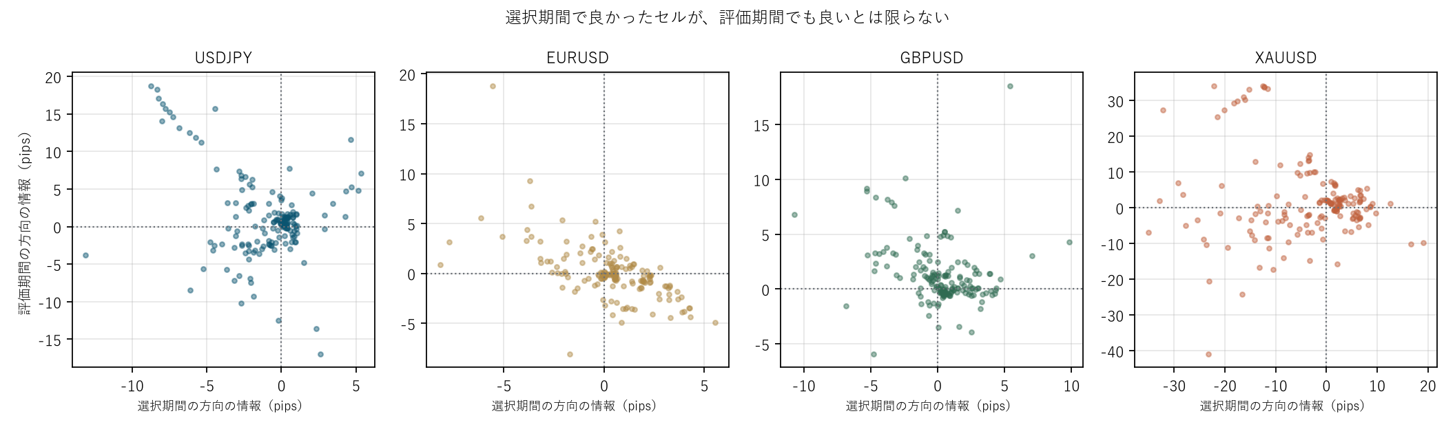 図1 選択期間で良かったセルが、評価期間でも良いとは限らない