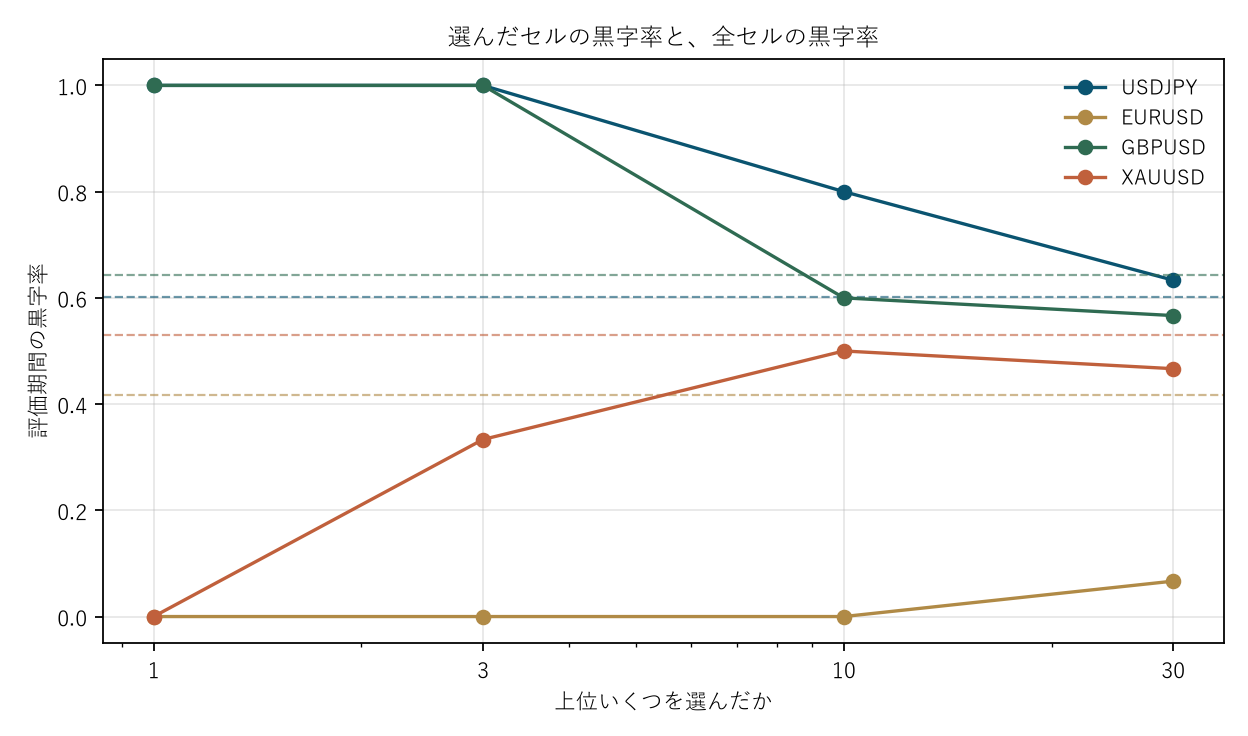図2 選んだセルの黒字率と、全セルの黒字率