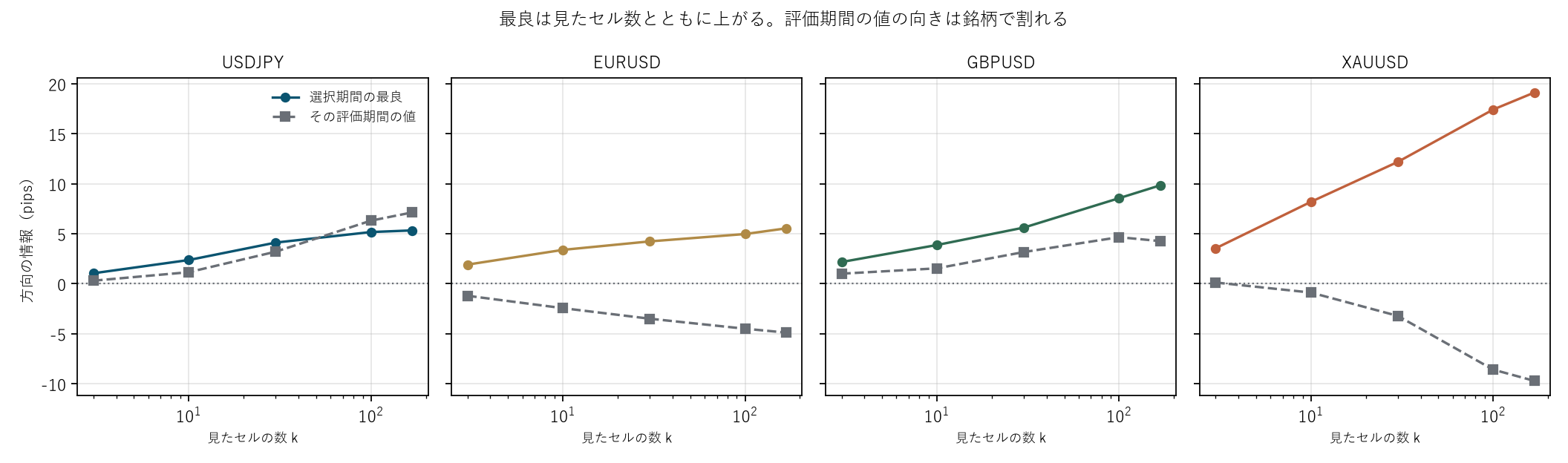 図1 最良は見たセル数とともに上がる