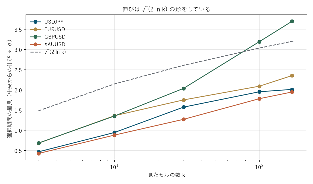 図2 伸びは √(2 ln k) の形をしている
