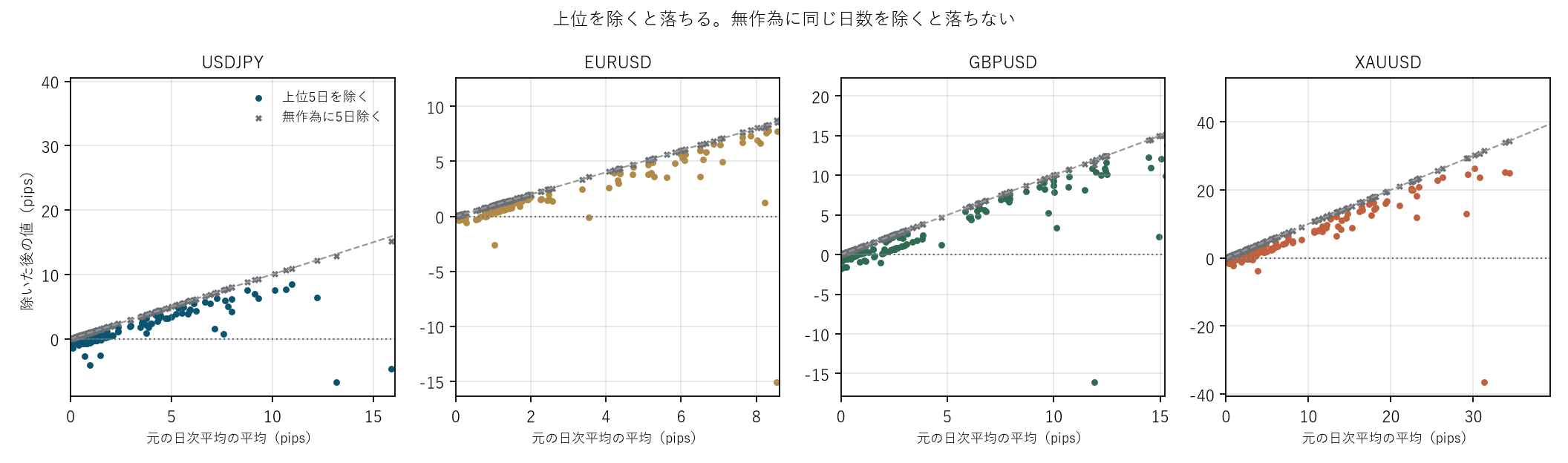図1 上位を除くと落ちる。無作為に同じ日数を除くと落ちない