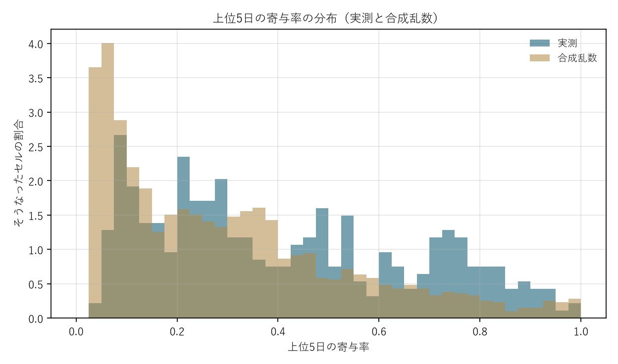 図2 上位5日の寄与率の分布（実測と合成乱数）