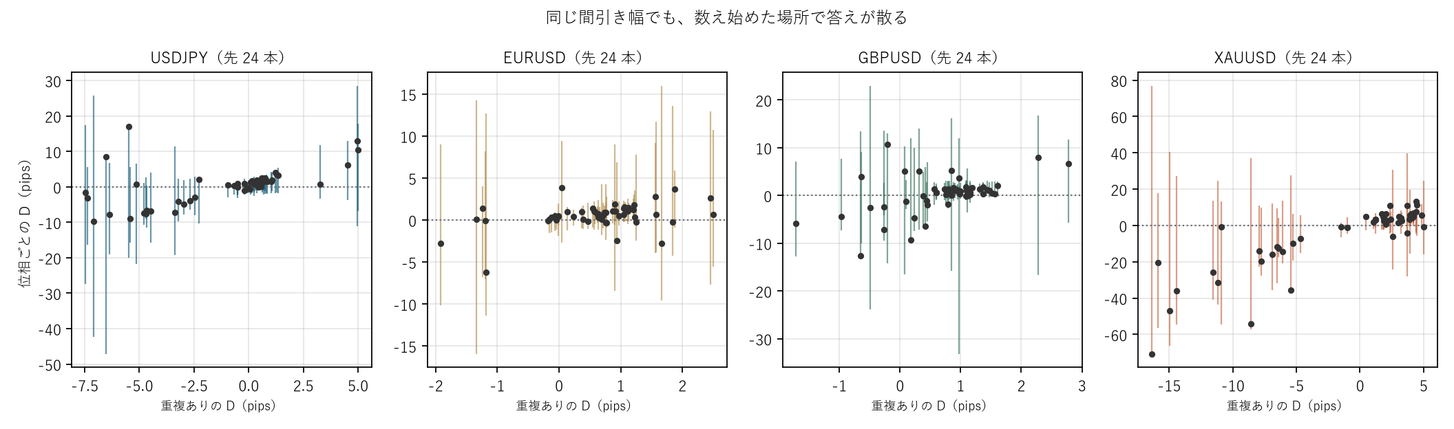 図1 同じ間引き幅でも、数え始めた場所で答えが散る