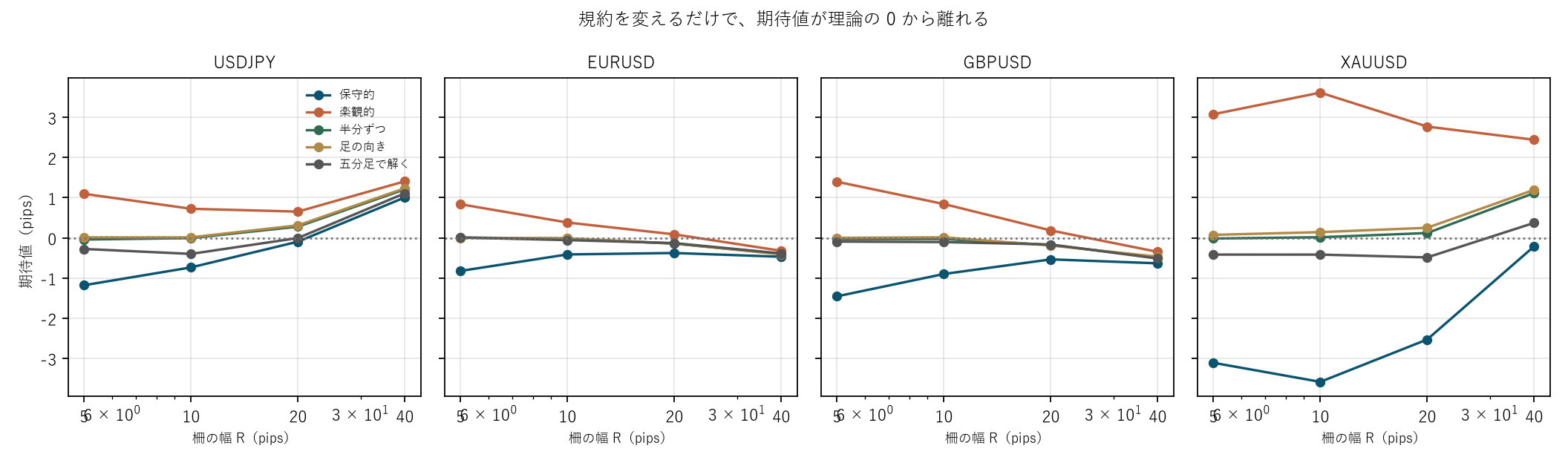 図1 規約を変えるだけで、期待値が理論の 0 から離れる