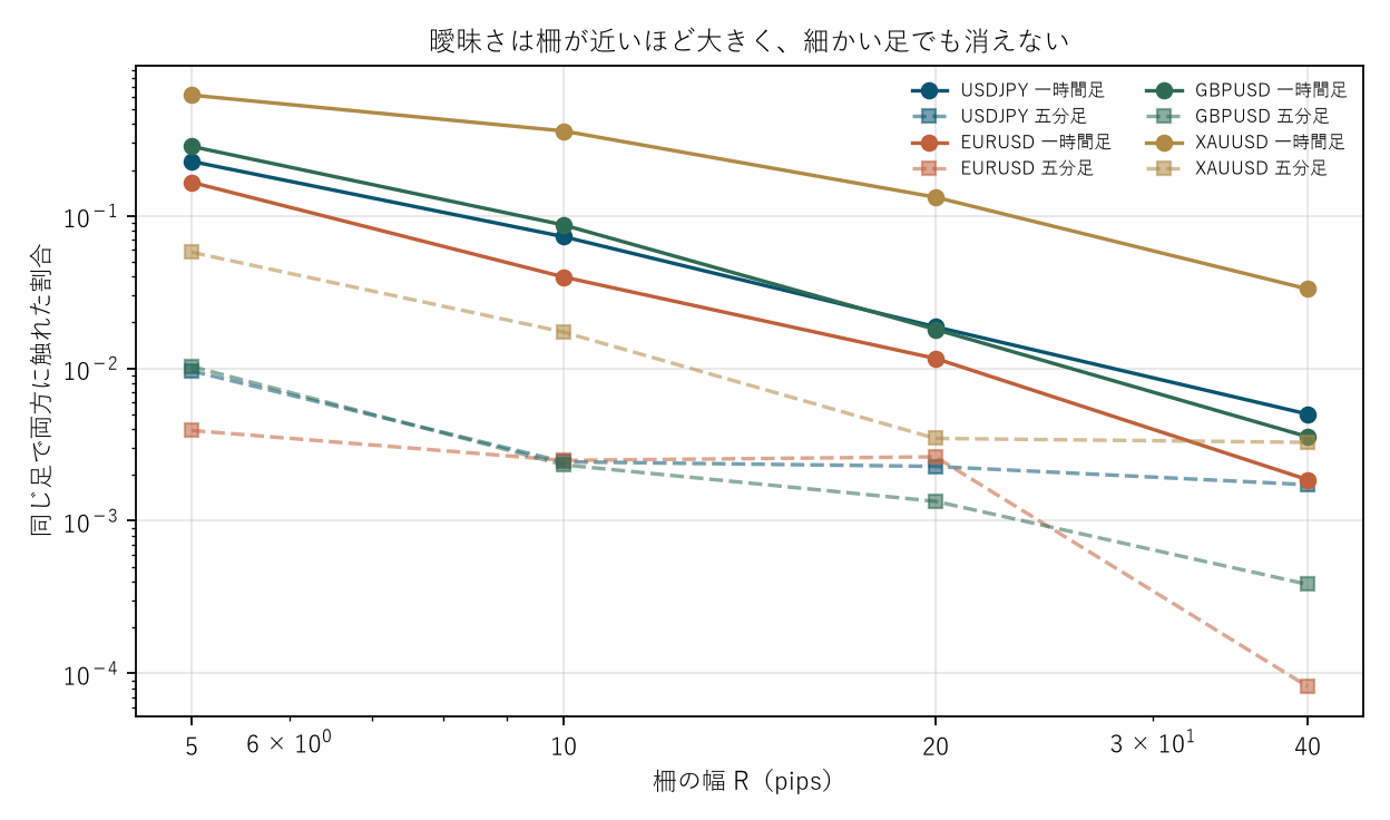 図2 曖昧さは柵が近いほど大きく、細かい足でも消えない