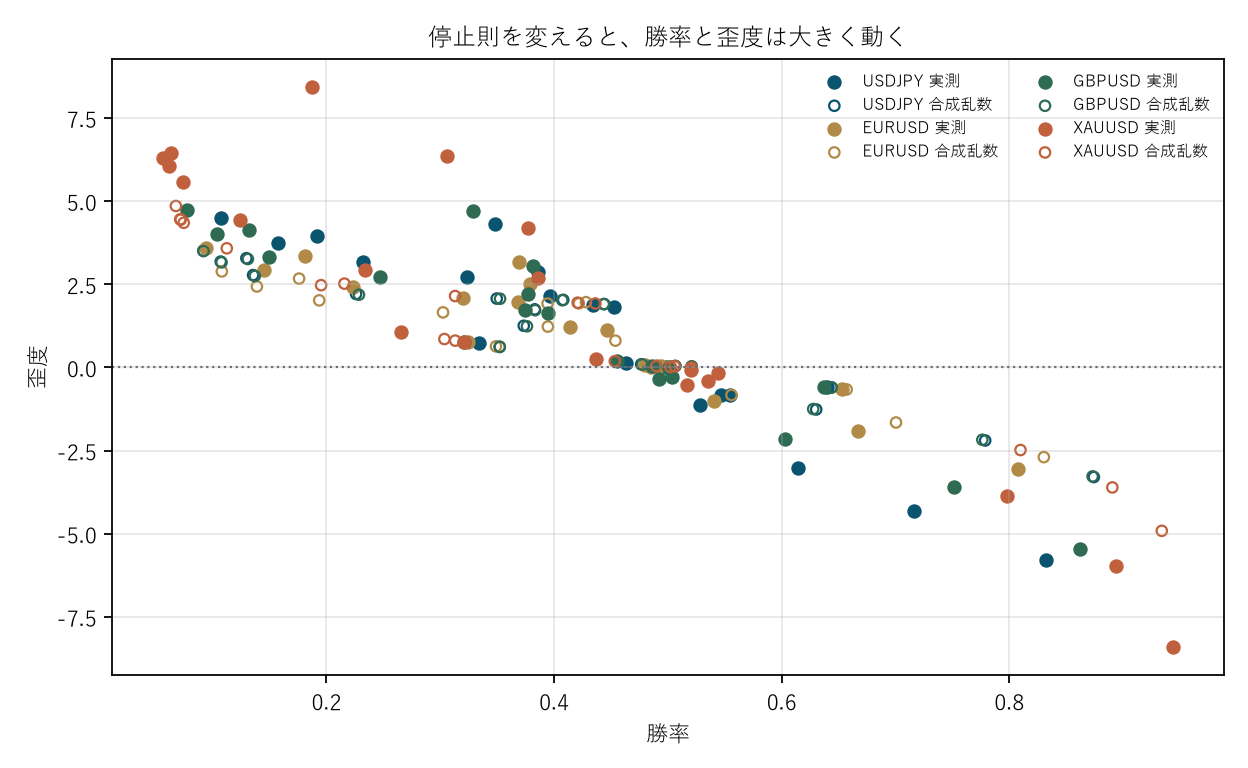 図1 停止則を変えると、勝率と歪度は大きく動く