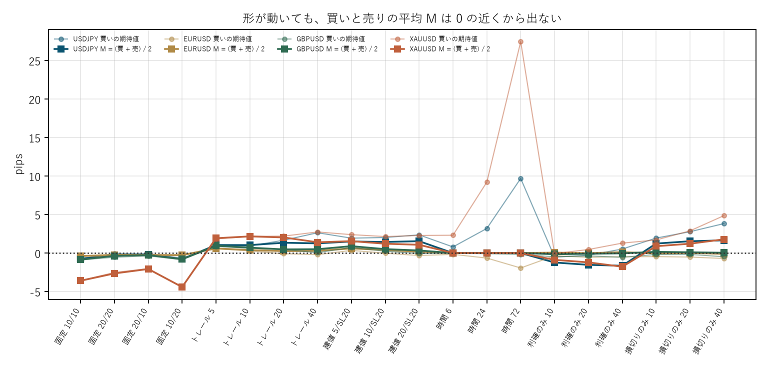 図2 形が動いても、買いと売りの平均 M は 0 の近くから出ない