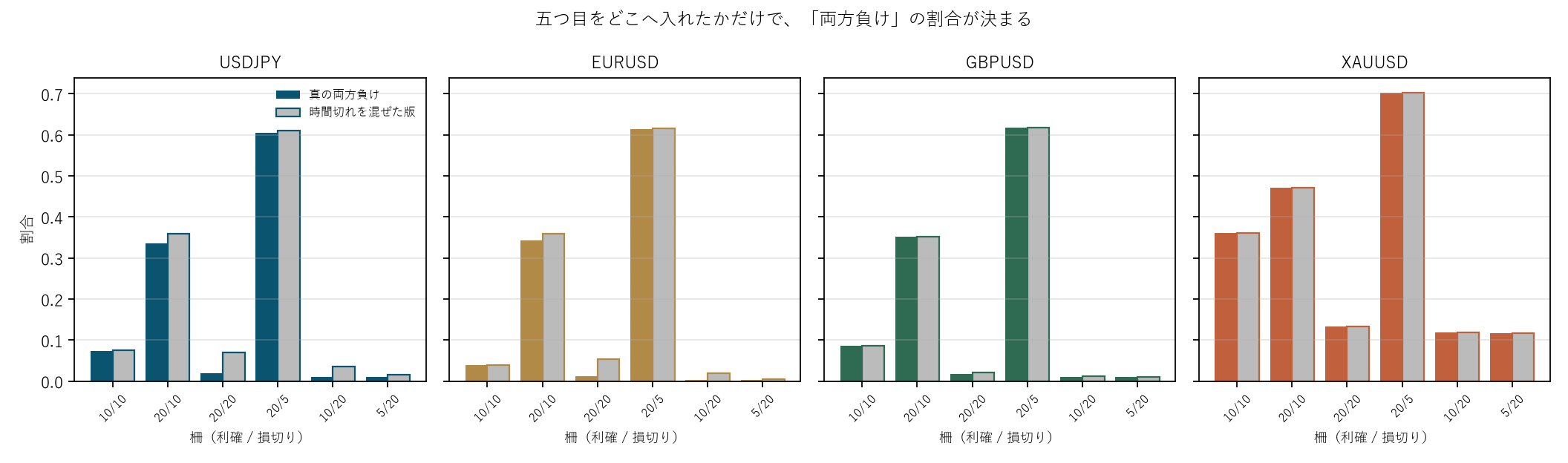 図1 五つ目をどこへ入れたかだけで、「両方負け」の割合が決まる