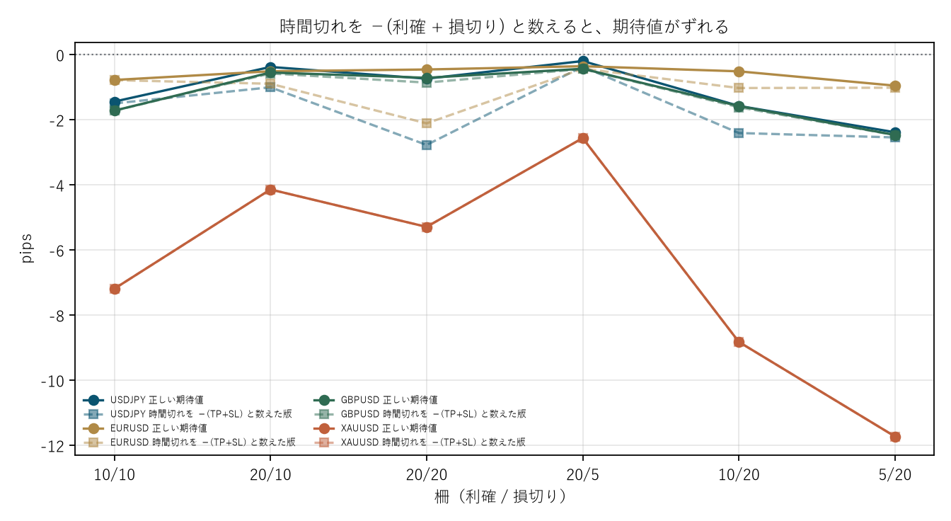 図2 時間切れを −(利確 + 損切り) と数えると、期待値がずれる