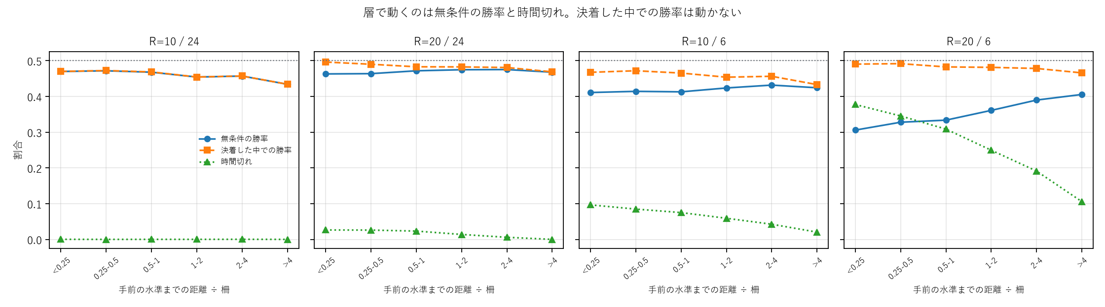 図1 層で動くのは無条件の勝率と時間切れ。決着した中での勝率は動かない
