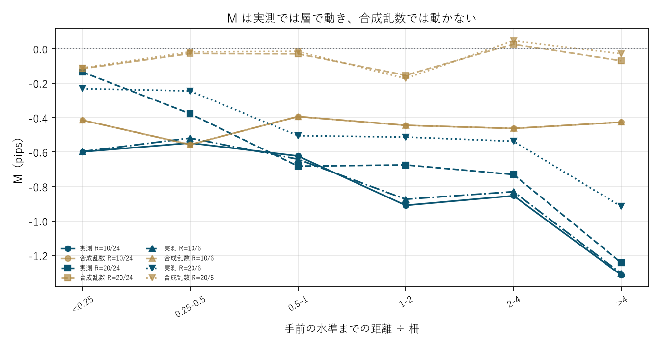 図2 M は実測では層で動き、合成乱数では動かない