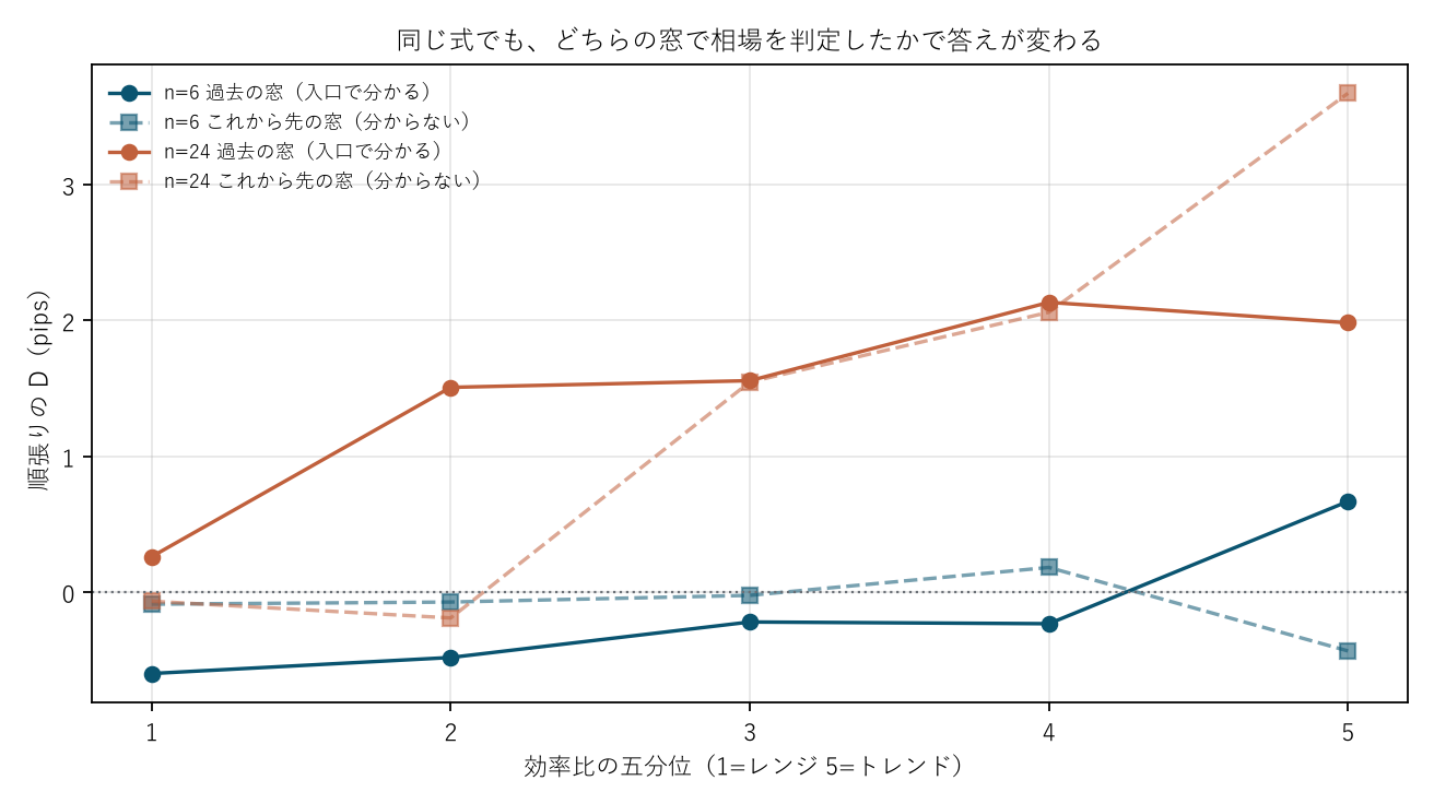 図1 同じ式でも、どちらの窓で相場を判定したかで答えが変わる